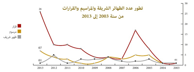 بيان بتطور عدد الظهائر الشريفة والمراسيم والقرارات  المتعلقة  بالأوقاف والشؤون الإسلامية من سنة 2003 إلى سنة 2013